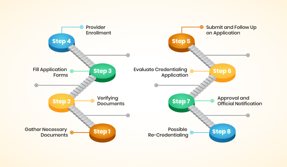Steps of Credentialing Process