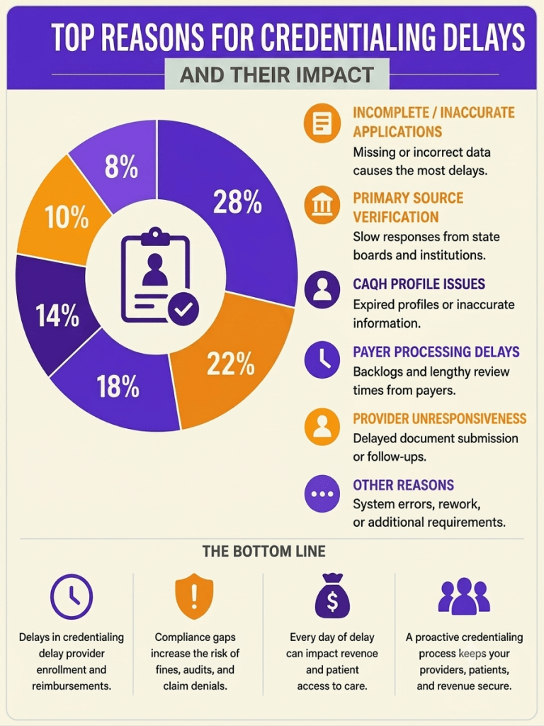 Top Reasons for Provider Credentialing Delays