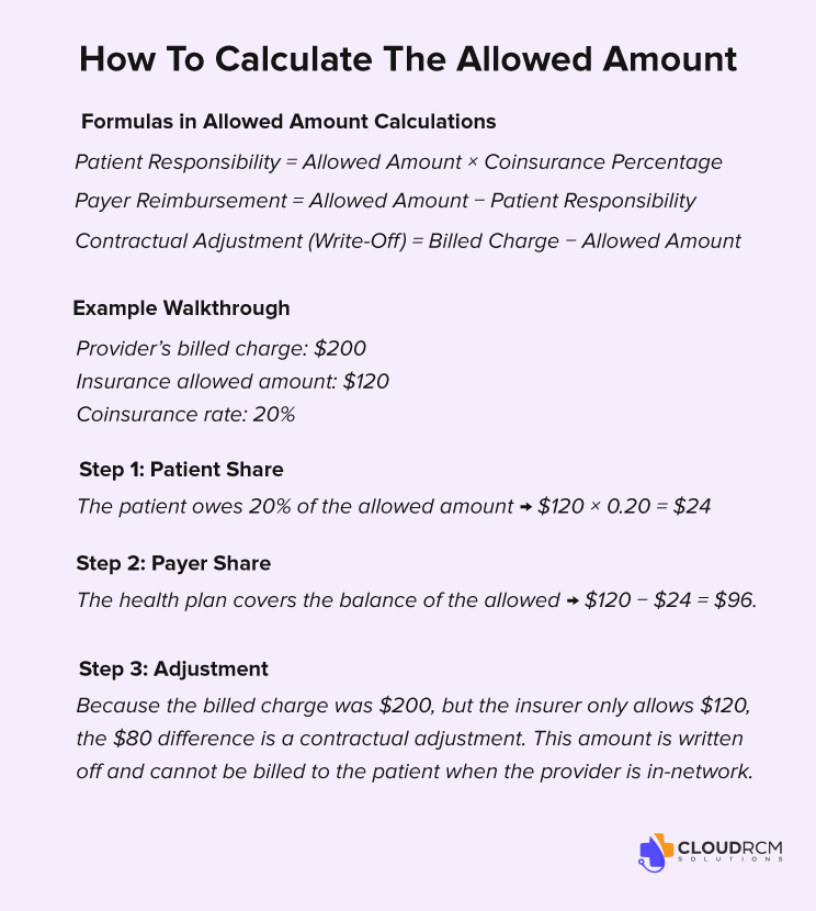 How To Calculate The Allowed Amount