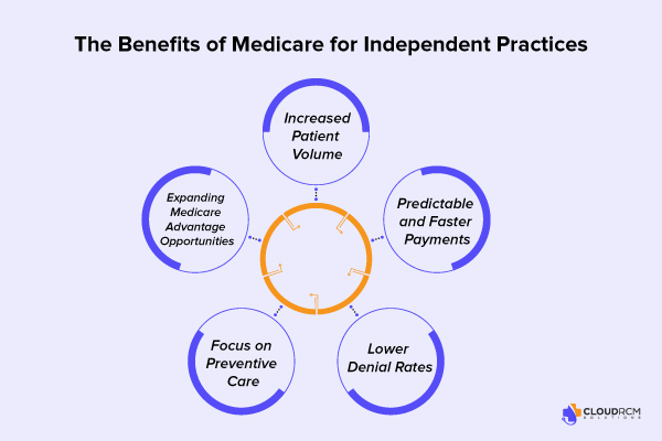 The Benefits of Medicare for Independent Practices