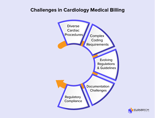 Complexities in cardiology medical billing with coding, compliance, and reimbursement challenges