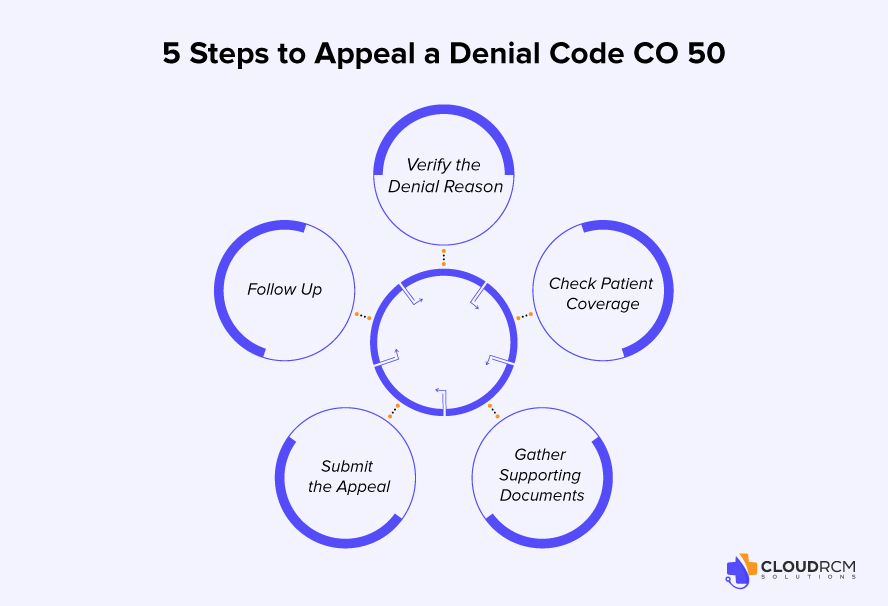 5 Steps to Appeal a Denial Code CO 50 in Healthcare Claims