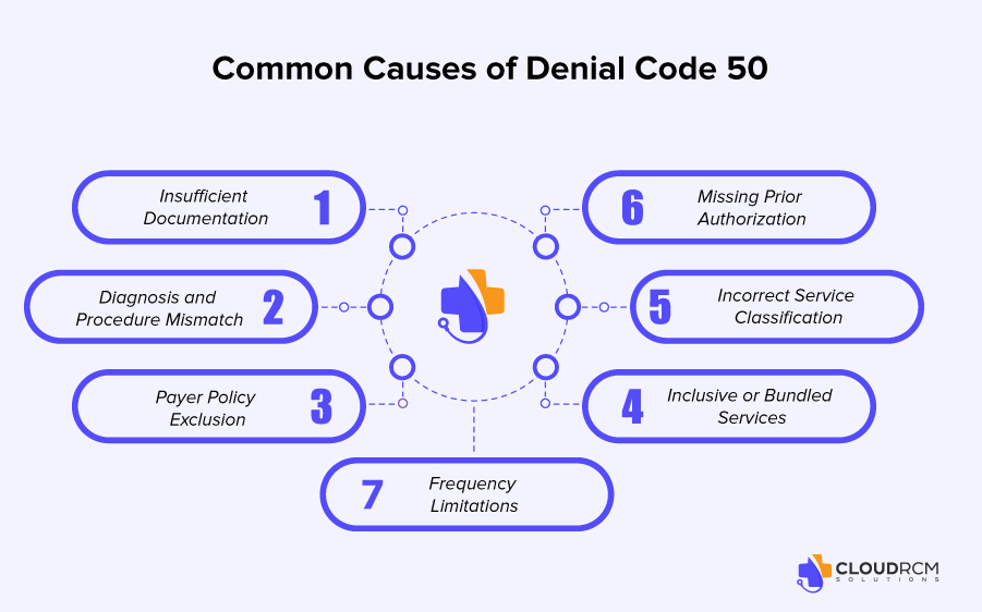 Common Causes of Denial Code 50 in Healthcare Billing