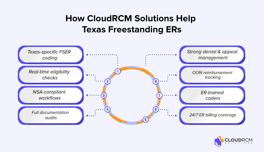 How CloudRCM Solutions helps Texas freestanding ERs improve billing and revenue.