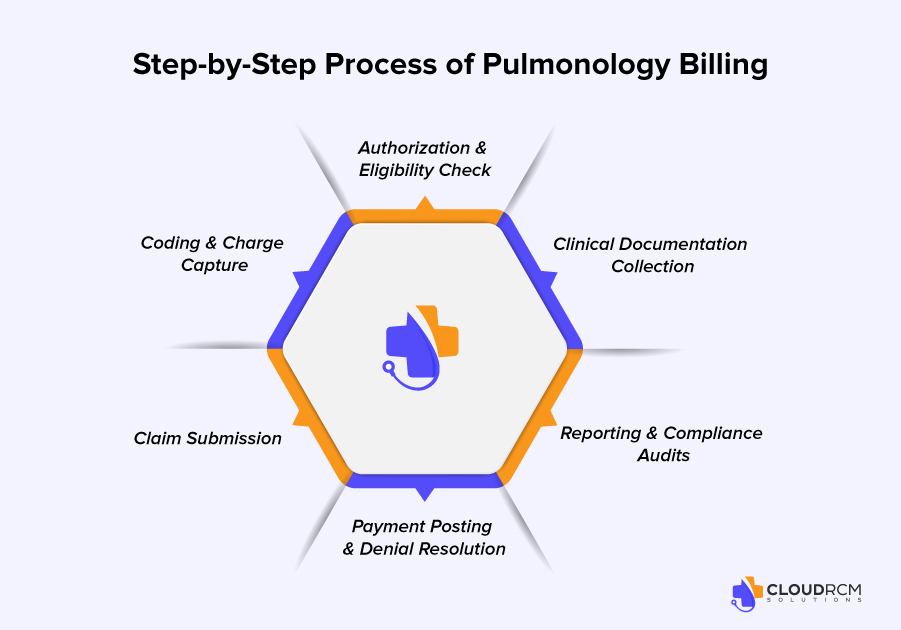 Step-by-step pulmonology medical billing workflow showing coding, claims submission, and reimbursement process.