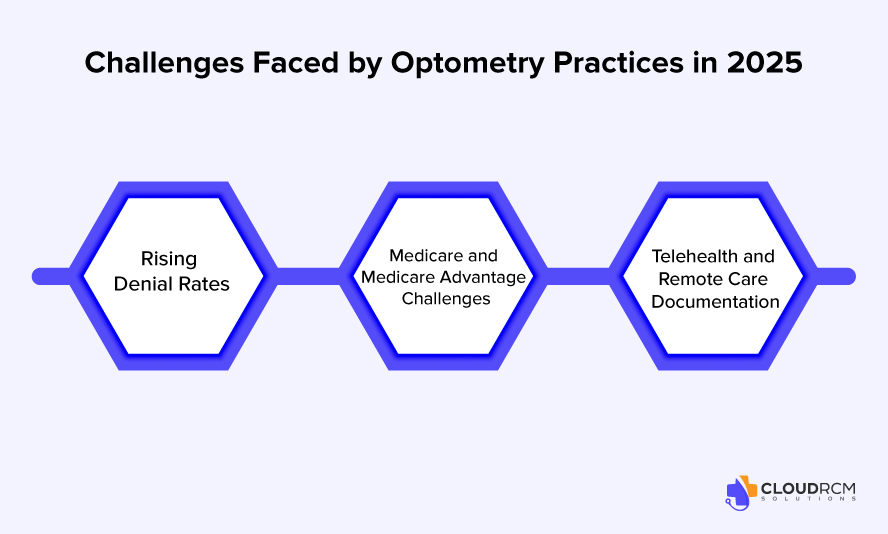 Challenges Faced by Optometry Practices
