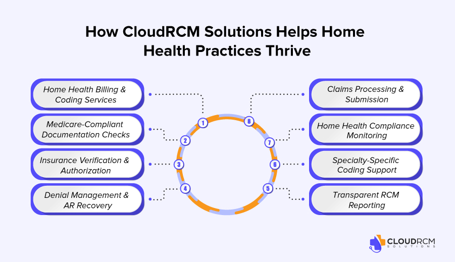 CloudRCM Solutions helping home health practices improve billing, coding, and revenue in 2026