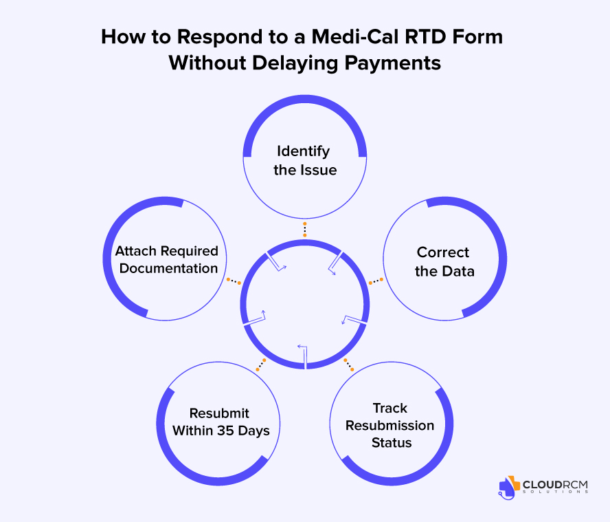 Guide for responding to Medi-Cal RTD forms efficiently, ensuring timely payments and accurate submission for healthcare providers and medical billers.