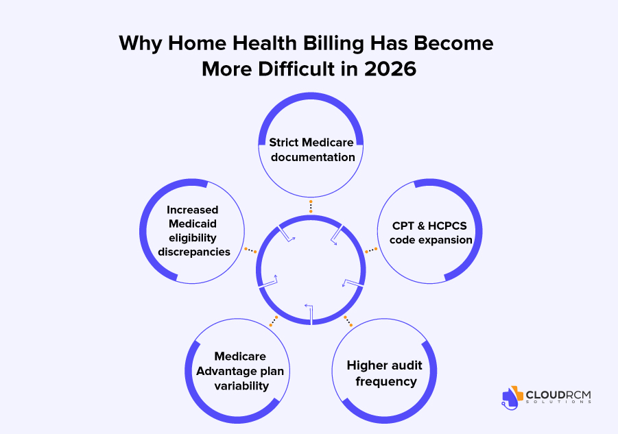 Home health billing and coding complexity with 2026 reimbursement cuts