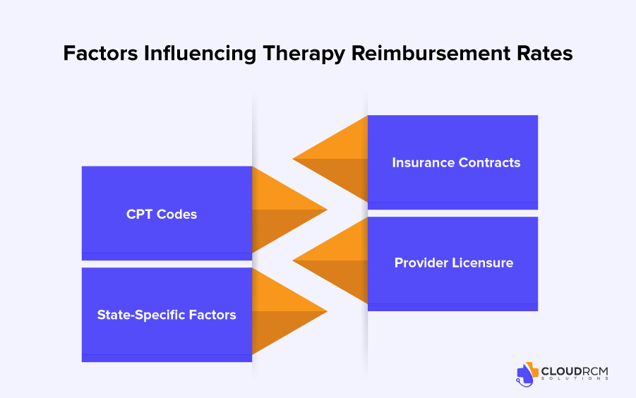 Key factors influencing therapy reimbursement rates