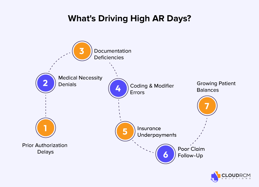What's driving high AR days in plastic surgery