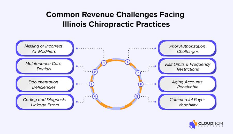 Common Revenue Challenges Facing Illinois Chiropractic Practices