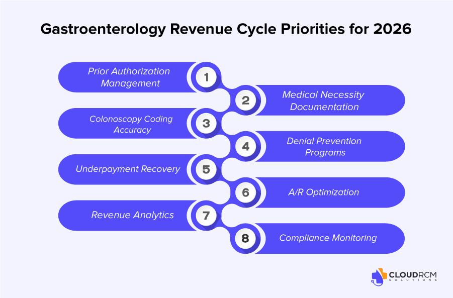 Emerging trends in gastroenterology billing for 2026 including automation, AI, coding updates, and revenue cycle optimization