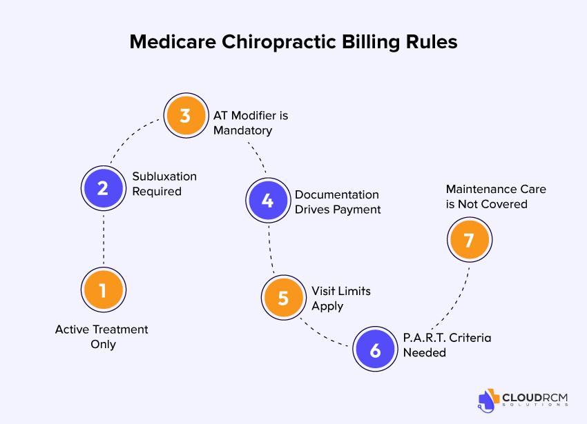 Medicare Chiropractic Billing Rules