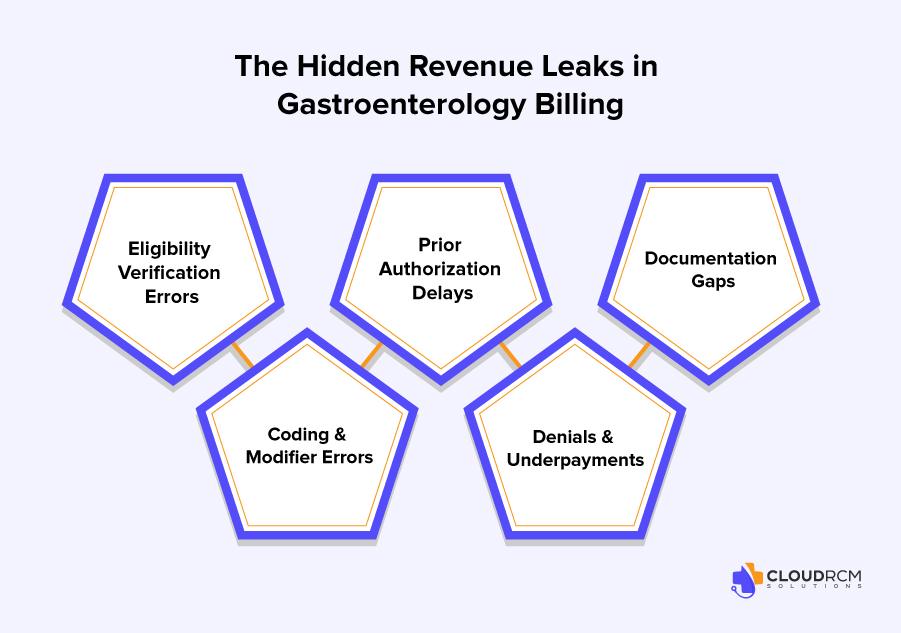 Where gastroenterology practices lose revenue due to billing errors, claim denials, coding issues, and revenue cycle inefficiencies