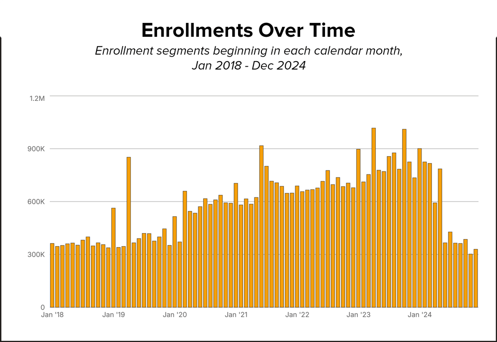 CMS Medicaid provider enrollment segments over time from January 2018 to December 2024 showing monthly enrollment trends and provider participation changes.