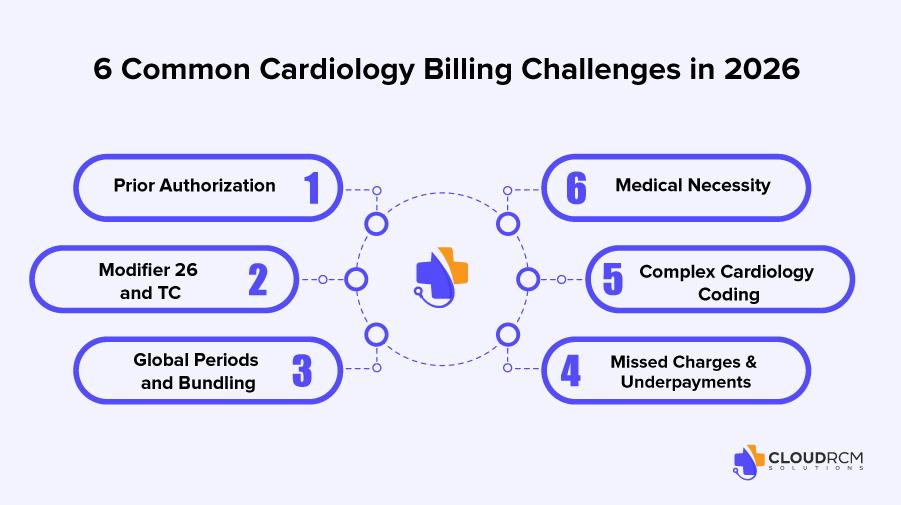 6 Common Cardiology Billing Challenges in 2026