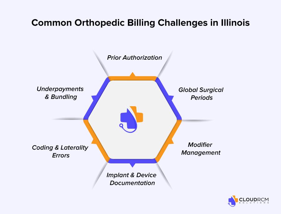 Common Orthopedic Billing Challenges in Illinois