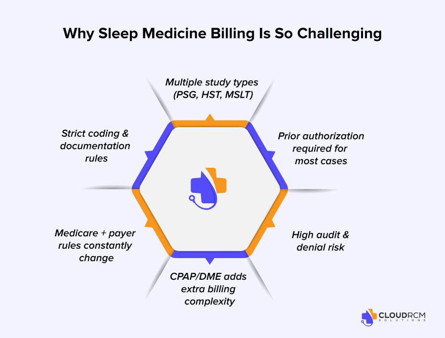 Why sleep medicine billing is more complex than other medical specialties